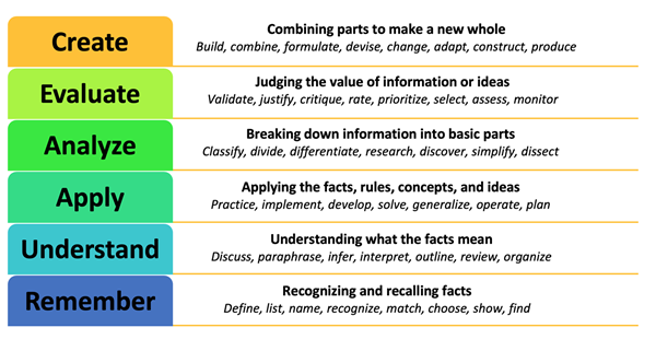 a graphic explaining the skills required for each of Bloom's Taxonomy levels. From bottom to top: Remember - recognizing and recalling facts. Define, list, name, recognize, match, choose, show, find. Understand - Understanding what the facts mean. Discuss, paraphrase, infer, interpret, outline, review, organize. Apply - Applying the facts, rules, concepts, and ideas. Practice, implement, develop, solve, generalize, operate, plan. Analyze - Breaking down information into basic parts. Classify, divide, differentiate, research, discover, simplify, dissect. Create - Combining parts to make a new whole. Build, combine, formulate, devise, change, adapt, construct, produce. 